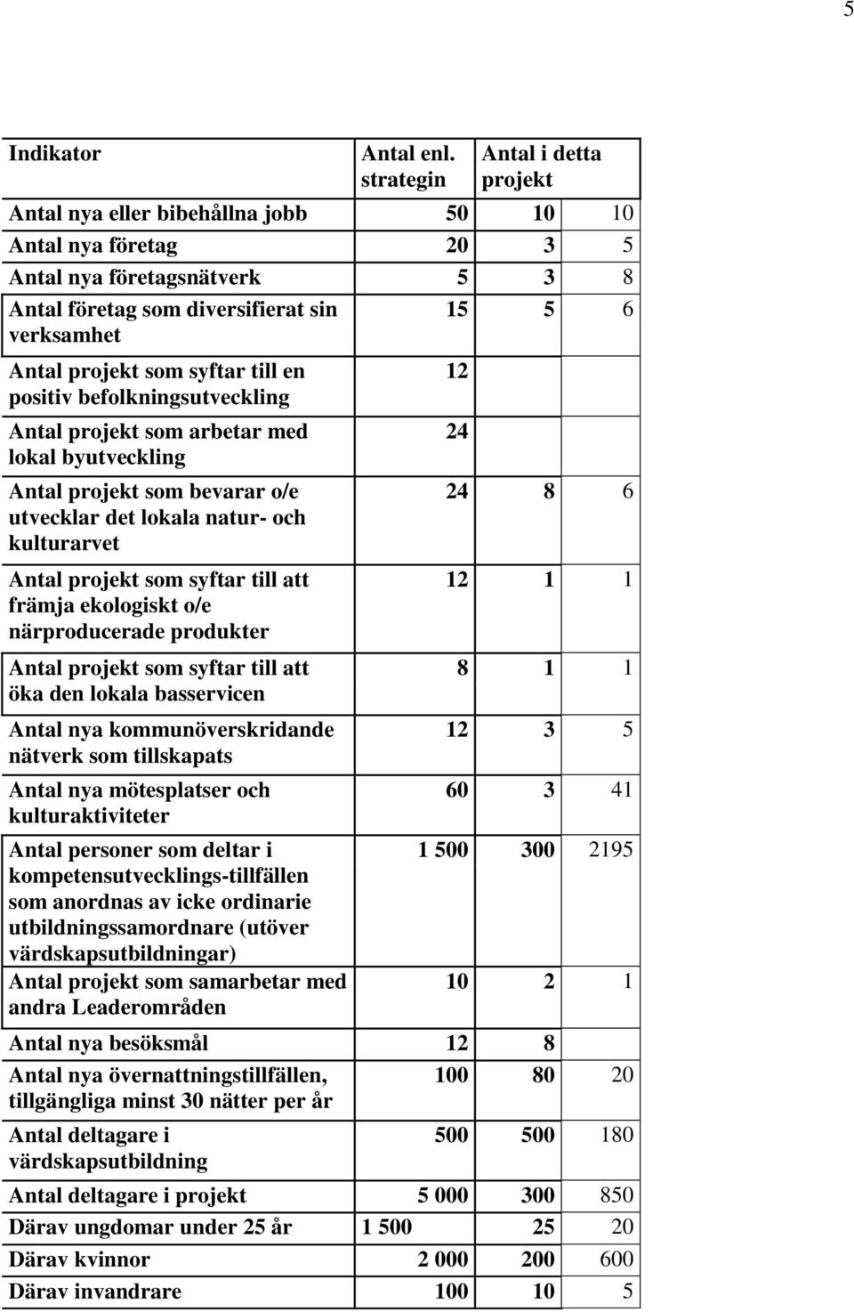 som syftar till en positiv befolkningsutveckling Antal projekt som arbetar med lokal byutveckling Antal projekt som bevarar o/e utvecklar det lokala natur- och kulturarvet Antal projekt som syftar