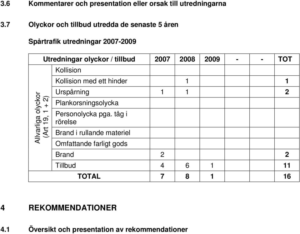 Utredningar olyckor / tillbud 2007 2008 2009 - - TOT Kollision Kollision med ett hinder 1 1 Urspårning 1 1 2