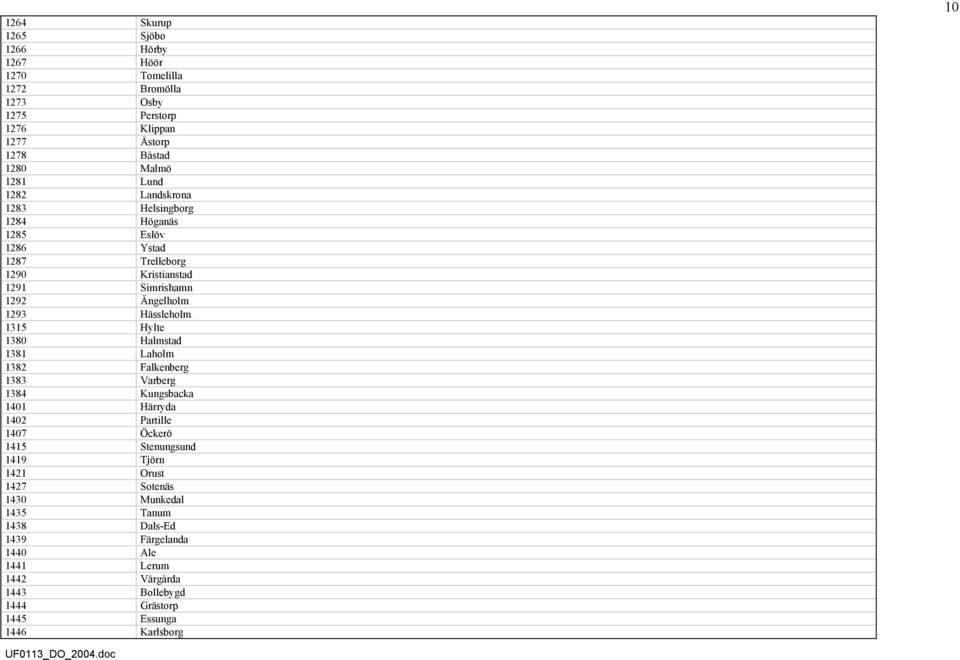 Hylte 1380 Halmstad 1381 Laholm 1382 Falkenberg 1383 Varberg 1384 Kungsbacka 1401 Härryda 1402 Partille 1407 Öckerö 1415 Stenungsund 1419 Tjörn 1421 Orust