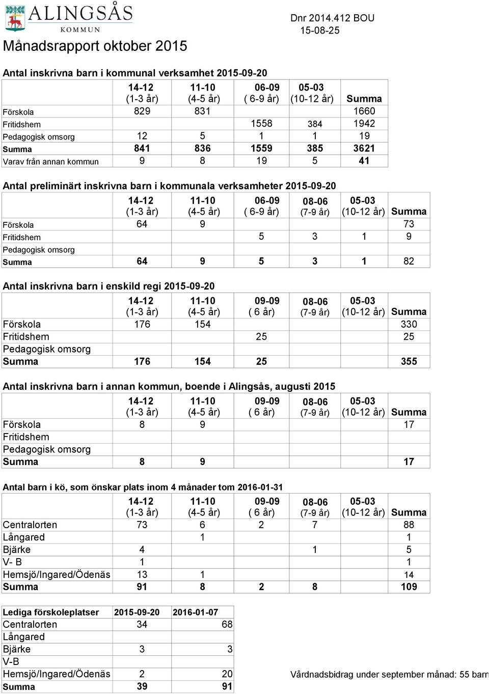 omsorg 12 5 1 1 19 Summa 841 836 1559 385 3621 Varav från annan kommun 9 8 19 5 41 Antal preliminärt inskrivna barn i kommunala verksamheter 2015-09-20 14-12 11-10 06-09 08-06 05-03 (1-3 år) (4-5 år)