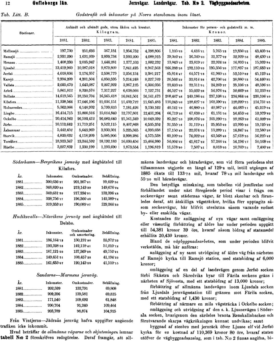 1881 300,63637 201,207-01 99,42936 1882 368,820-83 219,143-89 149,676-94 1883 349,631-89 217,234-91 132,39648 1884 338,756i7 196,366-45 142,389-74 1885 319,353-57 190,089-07 129,264-50 Hudiksvalls