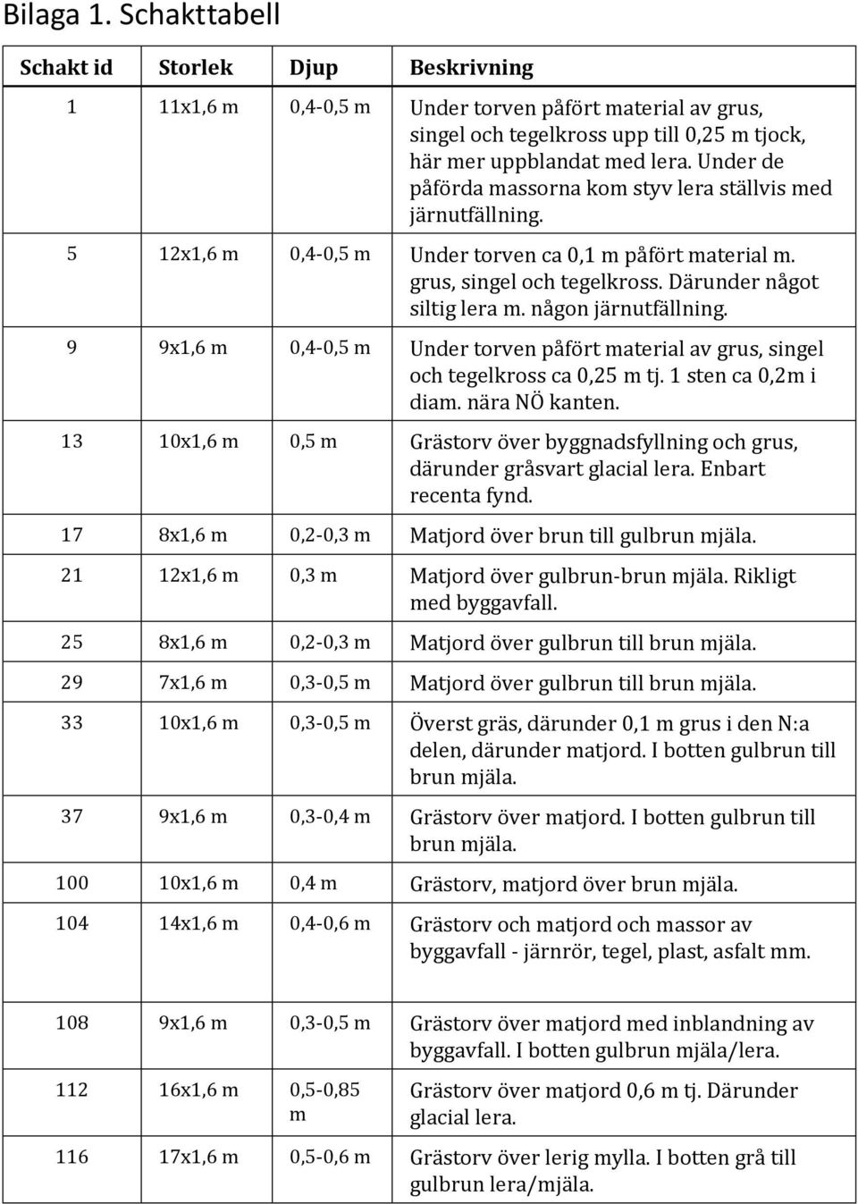 någon järnutfällning. 9 9x1,6 m 0,4-0,5 m Under torven påfört material av grus, singel och tegelkross ca 0,25 m tj. 1 sten ca 0,2m i diam. nära NÖ kanten.