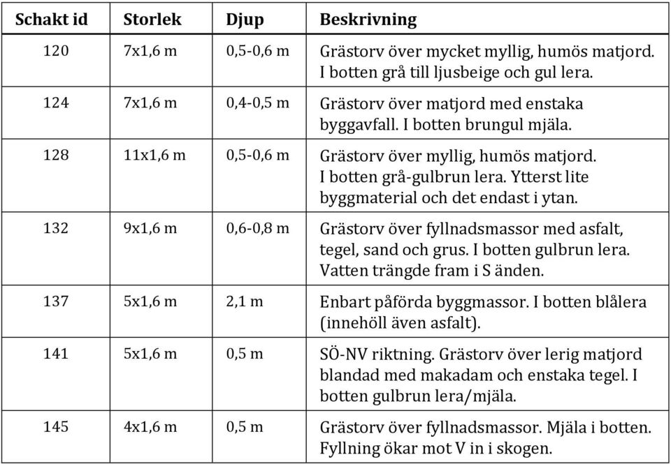 Ytterst lite byggmaterial och det endast i ytan. 132 9x1,6 m 0,6-0,8 m Grästorv över fyllnadsmassor med asfalt, tegel, sand och grus. I botten gulbrun lera. Vatten trängde fram i S änden.