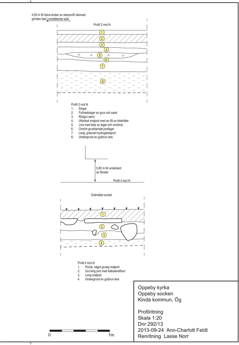 Undergrund av gulbrun lera 0,80 m till underkant av fönster Profil 4 mot N Gråmålad sockel 1 2 4 3 Profil 4 mot N 1. Porös, något grusig matjord 2.