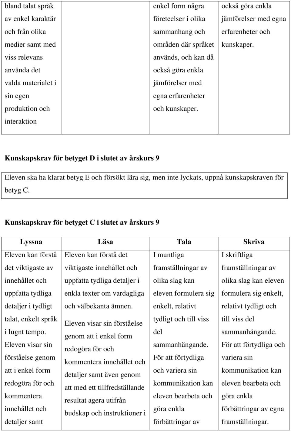 Kunskapskrav för betyget D i slutet av årskurs 9 Eleven ska ha klarat betyg E och försökt lära sig, men inte lyckats, uppnå kunskapskraven för betyg C.