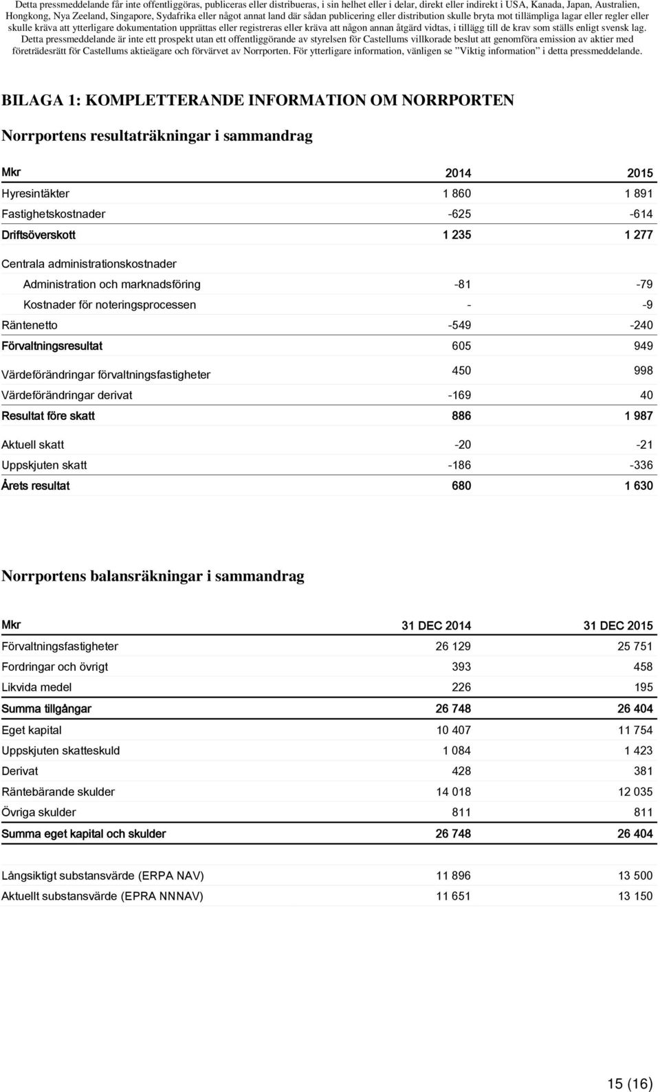 998 Värdeförändringar derivat -169 40 Resultat före skatt 886 1 987 Aktuell skatt -20-21 Uppskjuten skatt -186-336 Årets resultat 680 1 630 Norrportens balansräkningar i sammandrag 31 DEC 2014 31 DEC