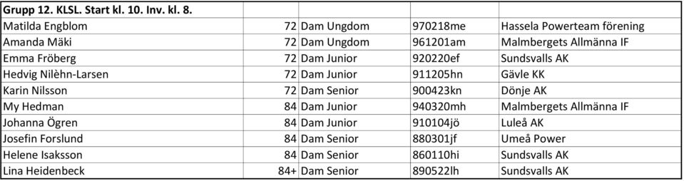 Dam Junior 920220ef Sundsvalls AK Hedvig Nilèhn-Larsen 72 Dam Junior 911205hn Gävle KK Karin Nilsson 72 Dam Senior 900423kn Dönje AK My Hedman