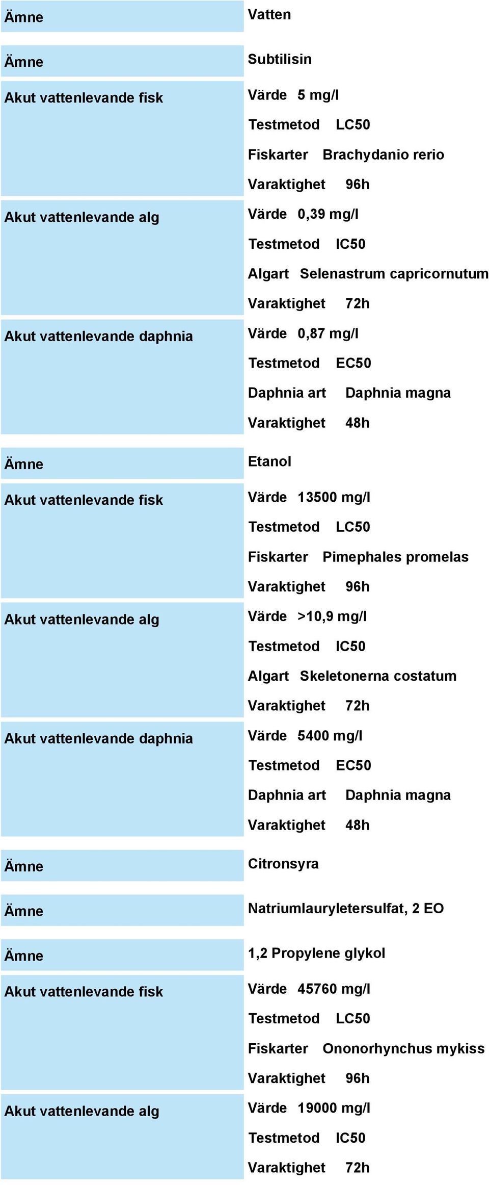 Akut vattenlevande alg Värde >10,9 mg/l IC50 Algart Skeletonerna costatum 72h Akut vattenlevande daphnia Värde 5400 mg/l Daphnia art EC50 Daphnia magna 48h Citronsyra