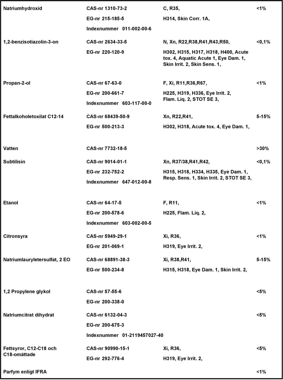 1, <0,1% Propan-2-ol CAS-nr 67-63-0 EG-nr 200-661-7 Indexnummer 603-117-00-0 Fettalkoholetoxilat C12-14 CAS-nr 68439-50-9 EG-nr 500-213-3 F, Xi, R11,R36,R67, H225, H319, H336, Eye Irrit. 2, Flam. Liq.