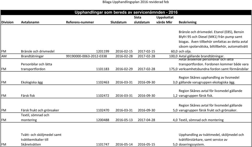 Bränsle och drivmedel 1201199 2016 02 15 2017 02 15 60,0 AM Brandtätningar 99190000 0063 2012 0338 2016 02 28 2017 02 28 100,0 Avtal gällande brandtätningar.
