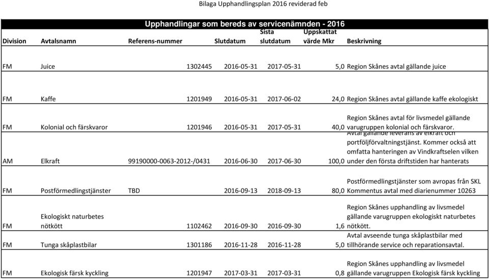 Avtal gällande leverans av elkraft och AM Elkraft 99190000 0063 2012 /0431 2016 06 30 2017 06 30 portföljförvaltningstjänst.