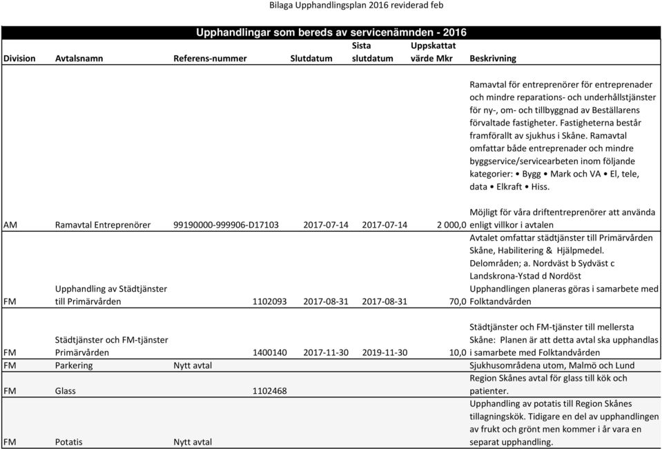 Ramavtal omfattar både entreprenader och mindre byggservice/servicearbeten inom följande kategorier: Bygg Mark och VA El, tele, data Elkraft Hiss.
