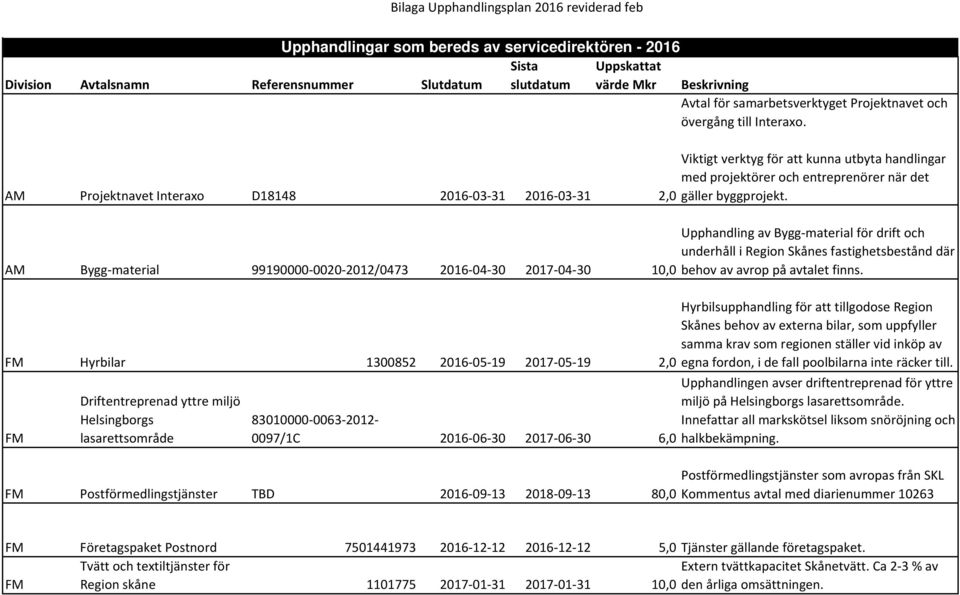 Helsingborgs lasarettsområde Viktigt verktyg för att kunna utbyta handlingar med projektörer och entreprenörer när det gäller byggprojekt.