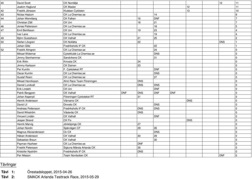 se 19 4 49 Björn Gustafsson CK Valhall 21 25 2 50 Stefan Lövgren CK Nollåtta 22 DNS 1 Johan Gille Fredrikshofs IF CK 22 1 52 Fredrik Almgren CK La Chemise.se 24 0 Mikael Widemar Cykelklubb La Chemise.