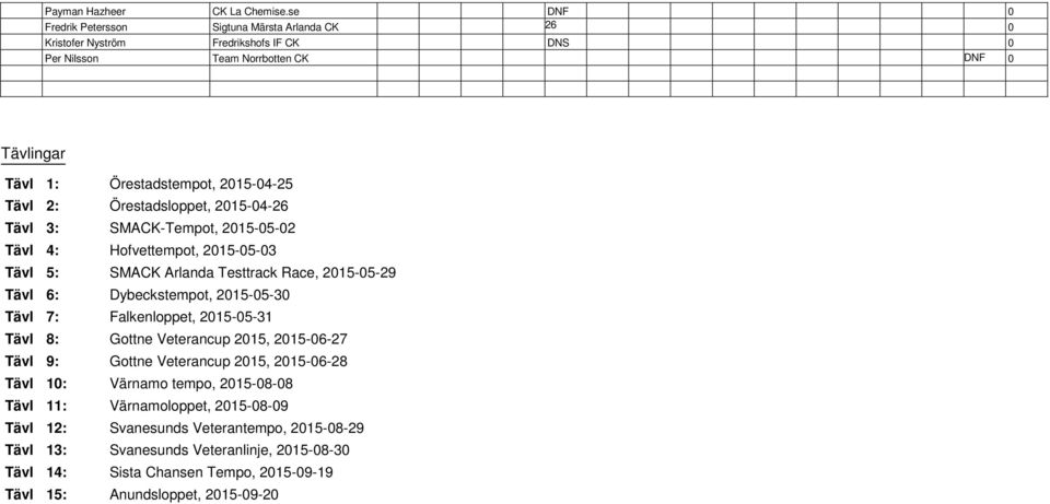 2: Örestadsloppet, 2015-04-26 Tävl 3: SMACK-Tempot, 2015-05-02 Tävl 4: Hofvettempot, 2015-05-03 Tävl 5: SMACK Arlanda Testtrack Race, 2015-05-29 Tävl 6: Dybeckstempot, 2015-05-30 Tävl 7: