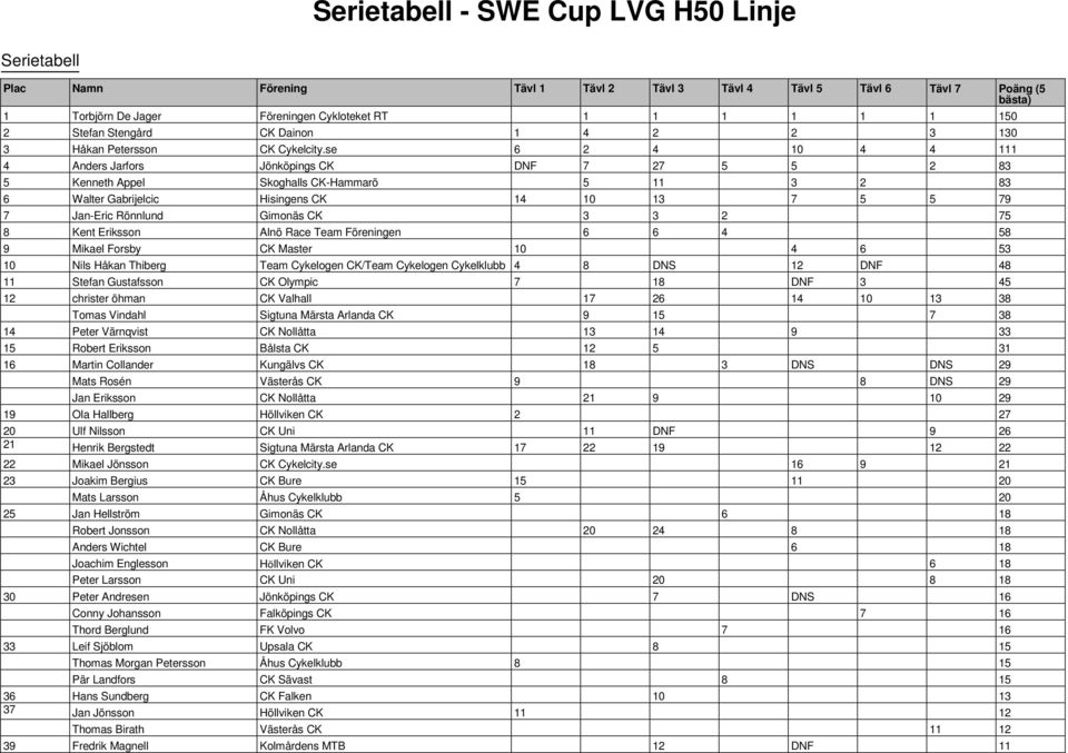 se 6 2 4 10 4 4 111 4 Anders Jarfors Jönköpings CK DNF 7 27 5 5 2 83 5 Kenneth Appel Skoghalls CK-Hammarö 5 11 3 2 83 6 Walter Gabrijelcic Hisingens CK 14 10 13 7 5 5 79 7 Jan-Eric Rönnlund Gimonäs