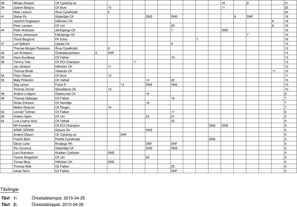 Andresen Jönköpings CK 7 DNS 16 Conny Johansson Falköpings CK 7 16 Thord Berglund FK Volvo 7 16 47 Leif Sjöblom Upsala CK 8 15 Thomas Morgan Petersson Åhus Cykelklubb 8 15 49 Leif Arvidsson