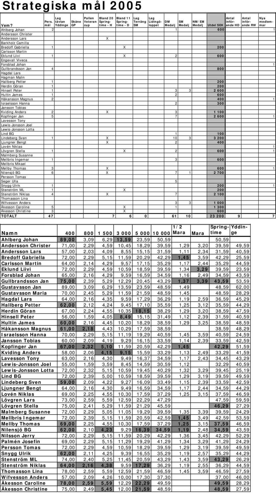 mål SM Medalj NM/EM Medalj Utdel SEK Ahlberg Johan 2 1 600 1 Andersson Christer Andersson Lars X Barkholz Camilla Bredoff Gabriella 1 X 200 Carlsson Martin Eklund Liivi 1 X 2 600 Engevall Viveca