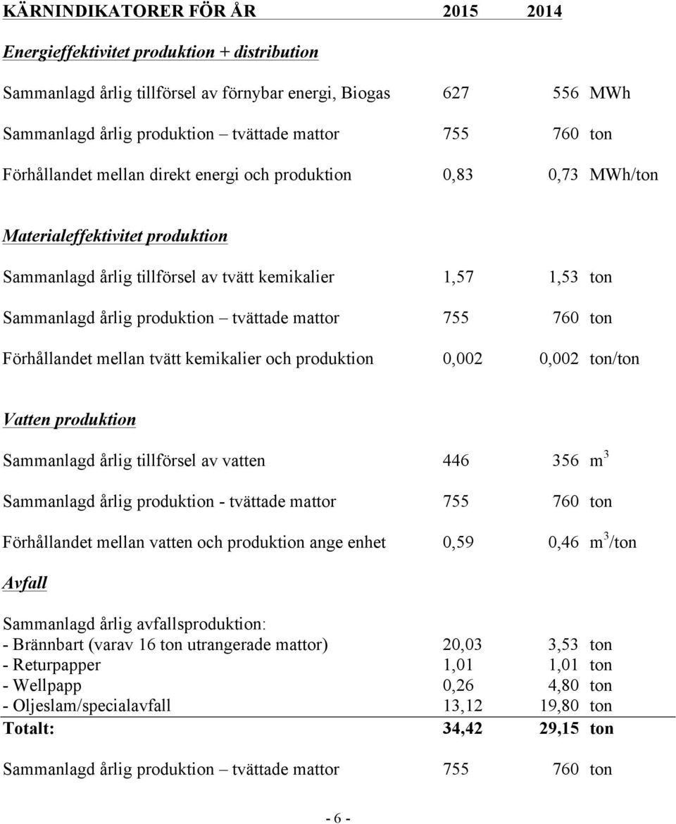 Sammanlagd årlig tillförsel av vatten 446 356 m 3 Sammanlagd årlig produktion - tvättade mattor 755 760 ton Förhållandet mellan vatten och produktion ange enhet 0,59 0,46 m 3 /ton Avfall Sammanlagd