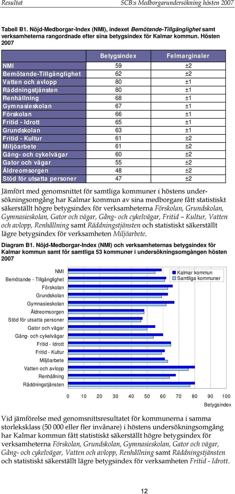 65 ±1 Grundskolan 63 ±1 Fritid - Kultur 61 ±2 Miljöarbete 61 ±2 Gång- och cykelvägar 60 ±2 Gator och vägar 55 ±2 Äldreomsorgen 48 ±2 Stöd för utsatta personer 47 ±2 Jämfört med genomsnittet för