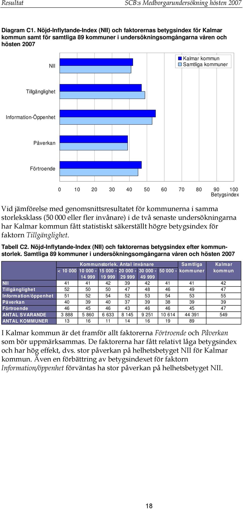 Tillgänglighet Information-Öppenhet Påverkan Förtroende 0 10 20 30 40 50 60 70 80 90 100 Betygsindex Vid jämförelse med genomsnittsresultatet för kommunerna i samma storleksklass (50 000 eller fler