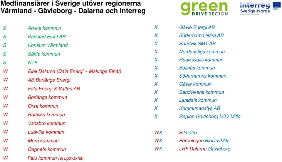 kommun W Mora kommun W Gagnefs kommun W Falu kommun (ej uppväxlat) W W W Gävle Energi AB Söderhamn Nära AB Sandvik SMT AB Nordanstigs kommun Hudiksvalls kommun Bollnäs