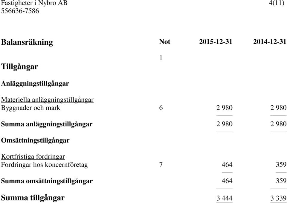 anläggningstillgångar 2 980 2 980 Omsättningstillgångar Kortfristiga fordringar