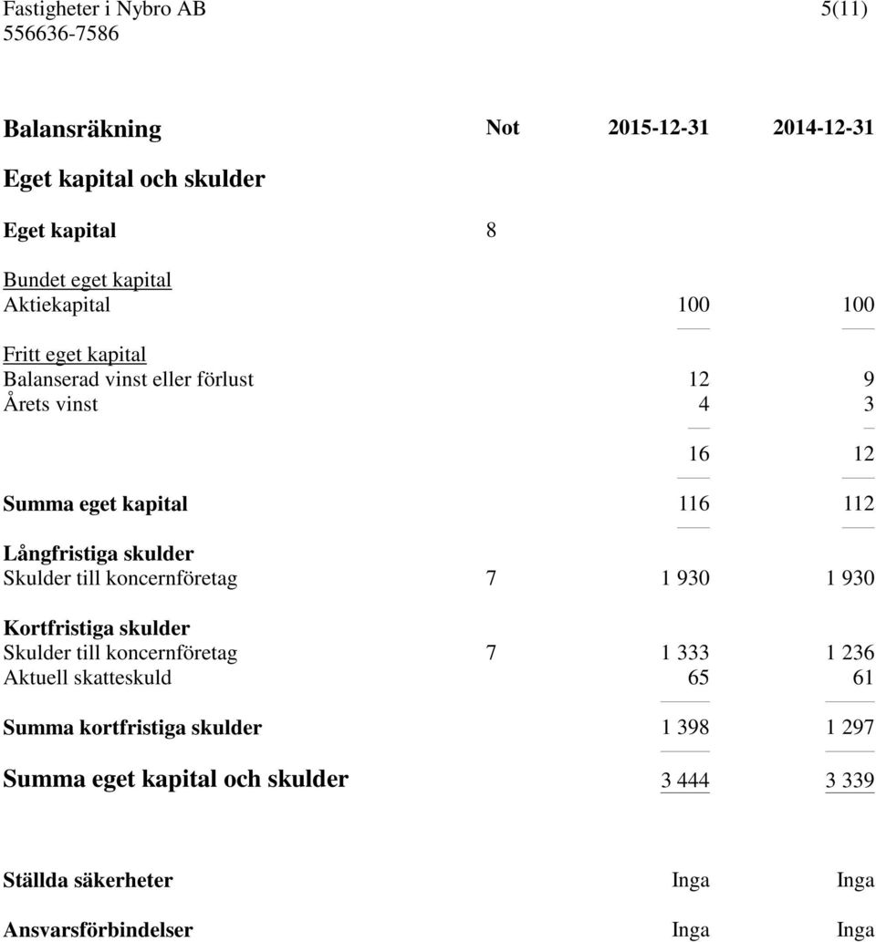 Skulder till koncernföretag 7 1 930 1 930 Kortfristiga skulder Skulder till koncernföretag 7 1 333 1 236 Aktuell skatteskuld 65 61