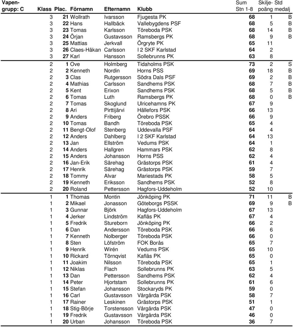 Ramsbergs PK 68 9 B 3 25 Mattias Jerkvall Örgryte PK 65 11 3 26 Claes-Håkan Carlsson I 2 SKF Karlstad 64 2 3 27 Karl Hansson Sollebrunns PK 63 8 2 1 Ove Holmberg Tidaholms PSK 73 2 S 2 2 Kenneth