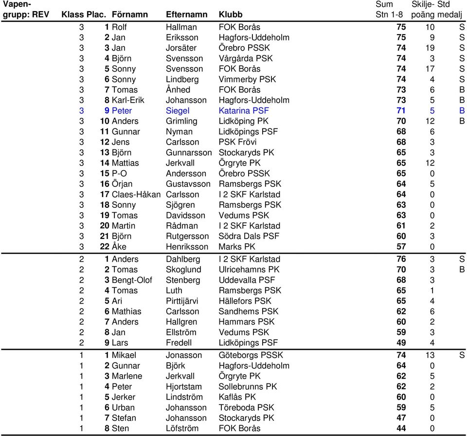 5 Sonny Svensson FOK Borås 74 17 S 3 6 Sonny Lindberg Vimmerby PSK 74 4 S 3 7 Tomas Ånhed FOK Borås 73 6 B 3 8 Karl-Erik Johansson Hagfors-Uddeholm 73 5 B 3 9 Peter Siegel Katarina PSF 71 5 B 3 10