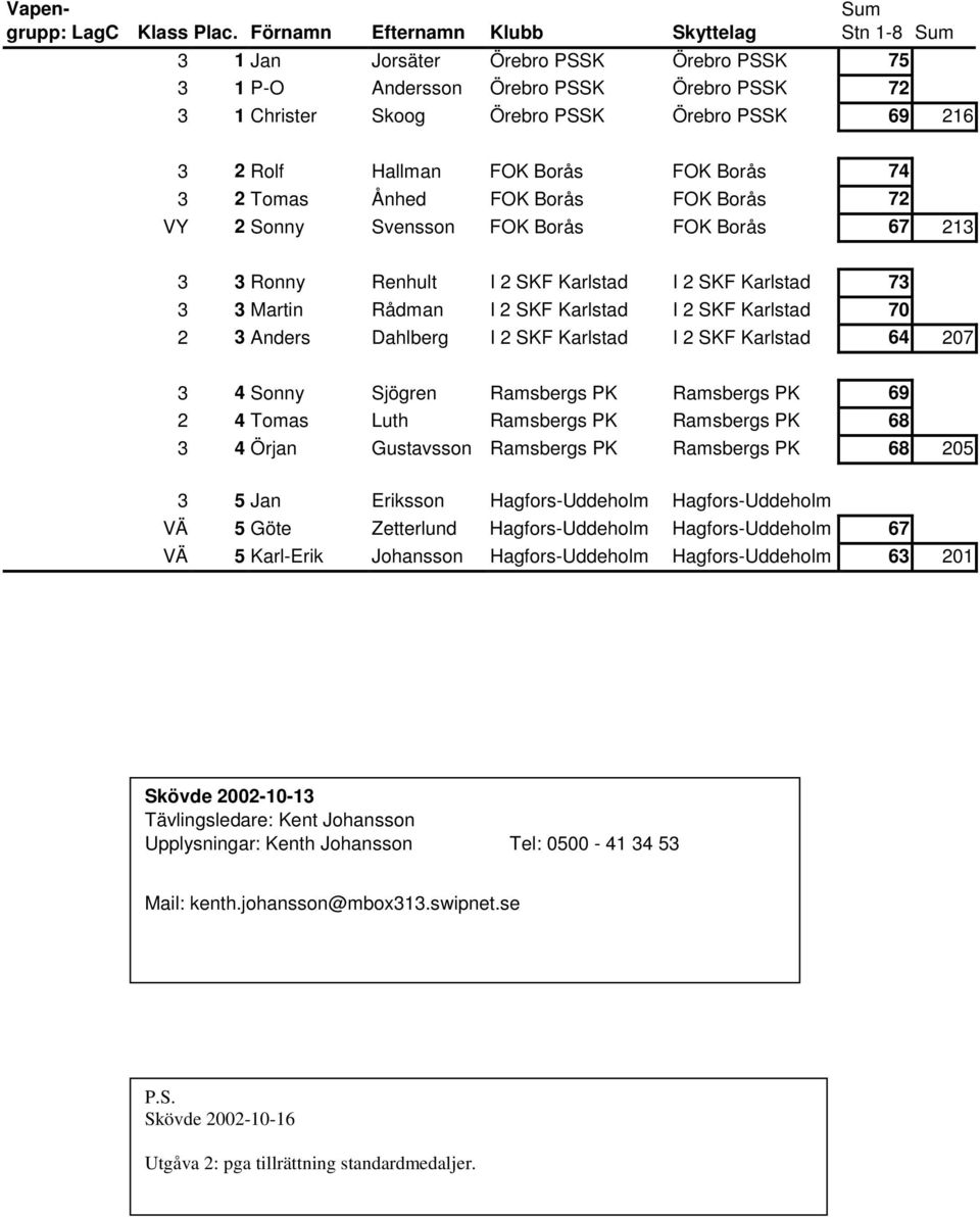 Hallman FOK Borås FOK Borås 74 3 2 Tomas Ånhed FOK Borås FOK Borås 72 VY 2 Sonny Svensson FOK Borås FOK Borås 67 213 3 3 Ronny Renhult I 2 SKF Karlstad I 2 SKF Karlstad 73 3 3 Martin Rådman I 2 SKF