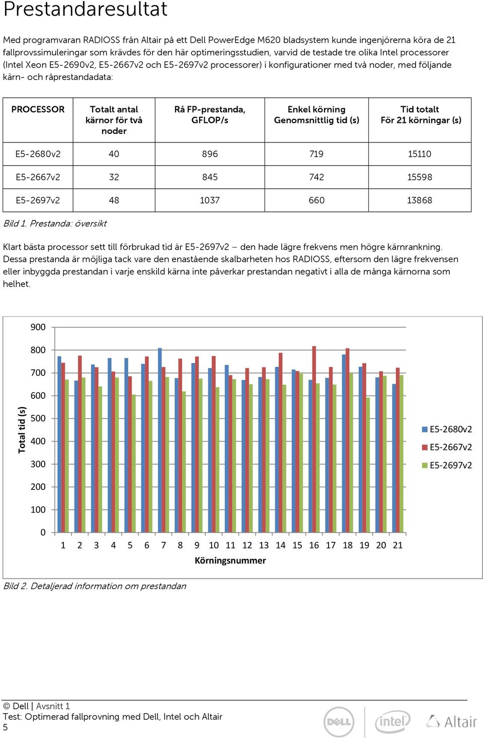 för två noder Rå FP-prestanda, GFLOP/s Enkel körning Genomsnittlig tid (s) Tid totalt För 21 körningar (s) E5-2680v2 40 896 719 15110 E5-2667v2 32 845 742 15598 E5-2697v2 48 1037 660 13868 Bild 1.