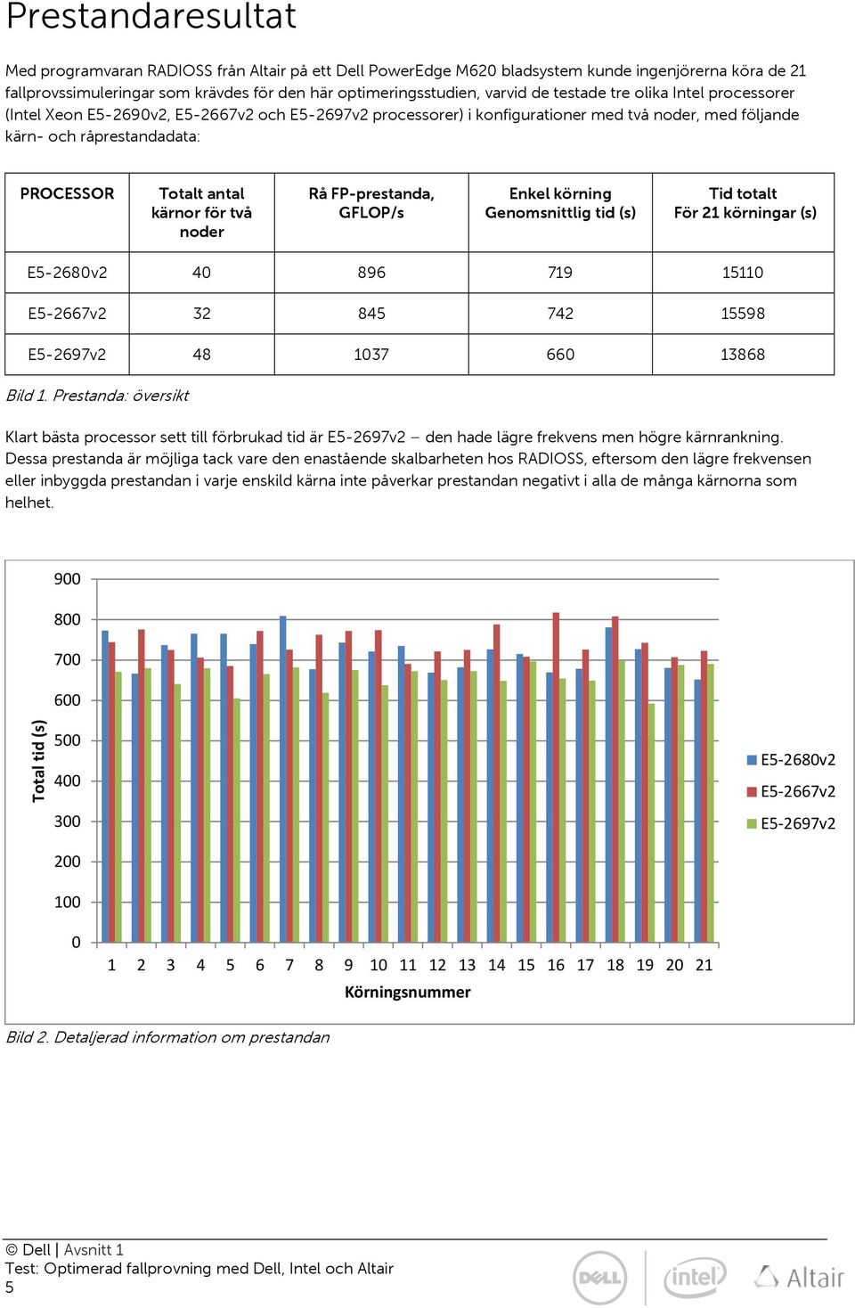 för två noder Rå FP-prestanda, GFLOP/s Enkel körning Genomsnittlig tid (s) Tid totalt För 21 körningar (s) E5-2680v2 40 896 719 15110 E5-2667v2 32 845 742 15598 E5-2697v2 48 1037 660 13868 Bild 1.