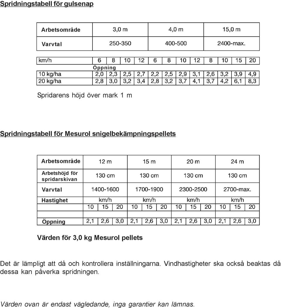 Värden för 3,0 kg Mesurol pellets Det är lämpligt att då och kontrollera inställningarna.