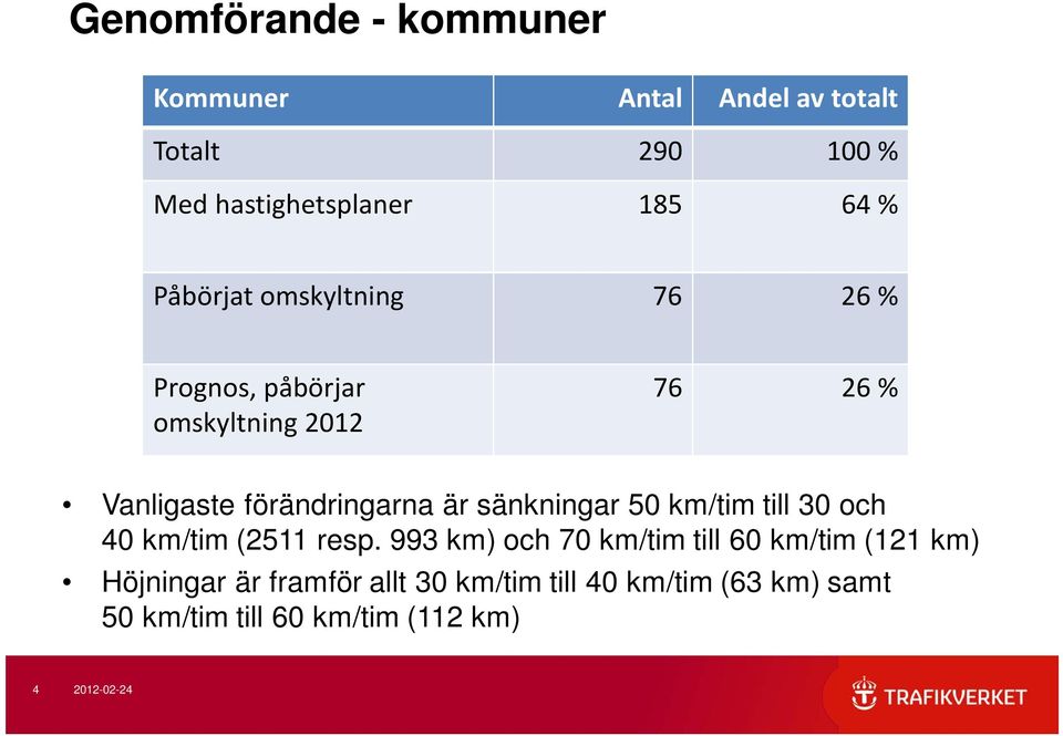 sänkningar 50 km/tim till 30 och 40 km/tim (2511 resp.