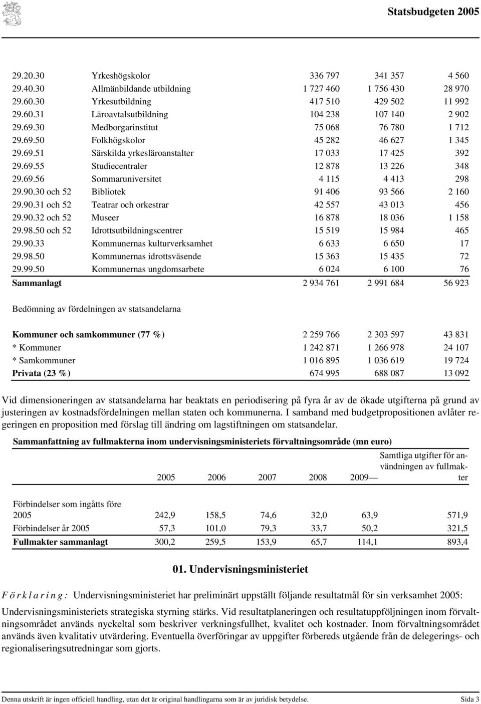 90.30 och 52 Bibliotek 91 406 93 566 2 160 29.90.31 och 52 Teatrar och orkestrar 42 557 43 013 456 29.90.32 och 52 Museer 16 878 18 036 1 158 29.98.