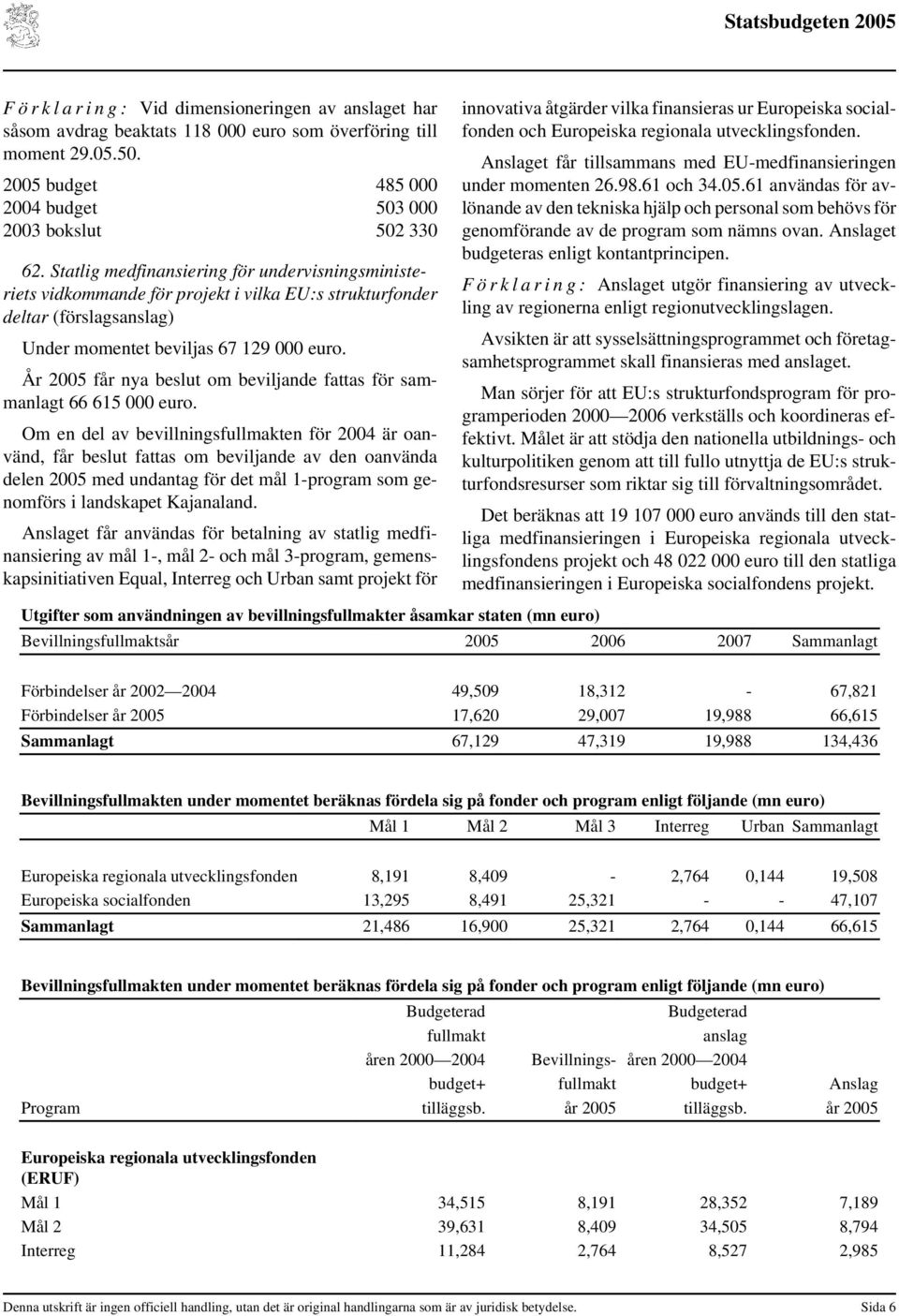 År 2005 får nya beslut om beviljande fattas för sammanlagt 66 615 000 euro.