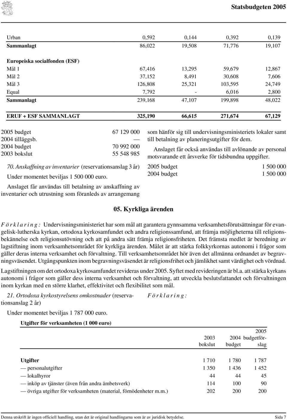 2004 budget 70 992 000 2003 bokslut 55 548 985 70. Anskaffning av inventarier (reservationsanslag 3 år) Under momentet beviljas 1 500 000 euro.