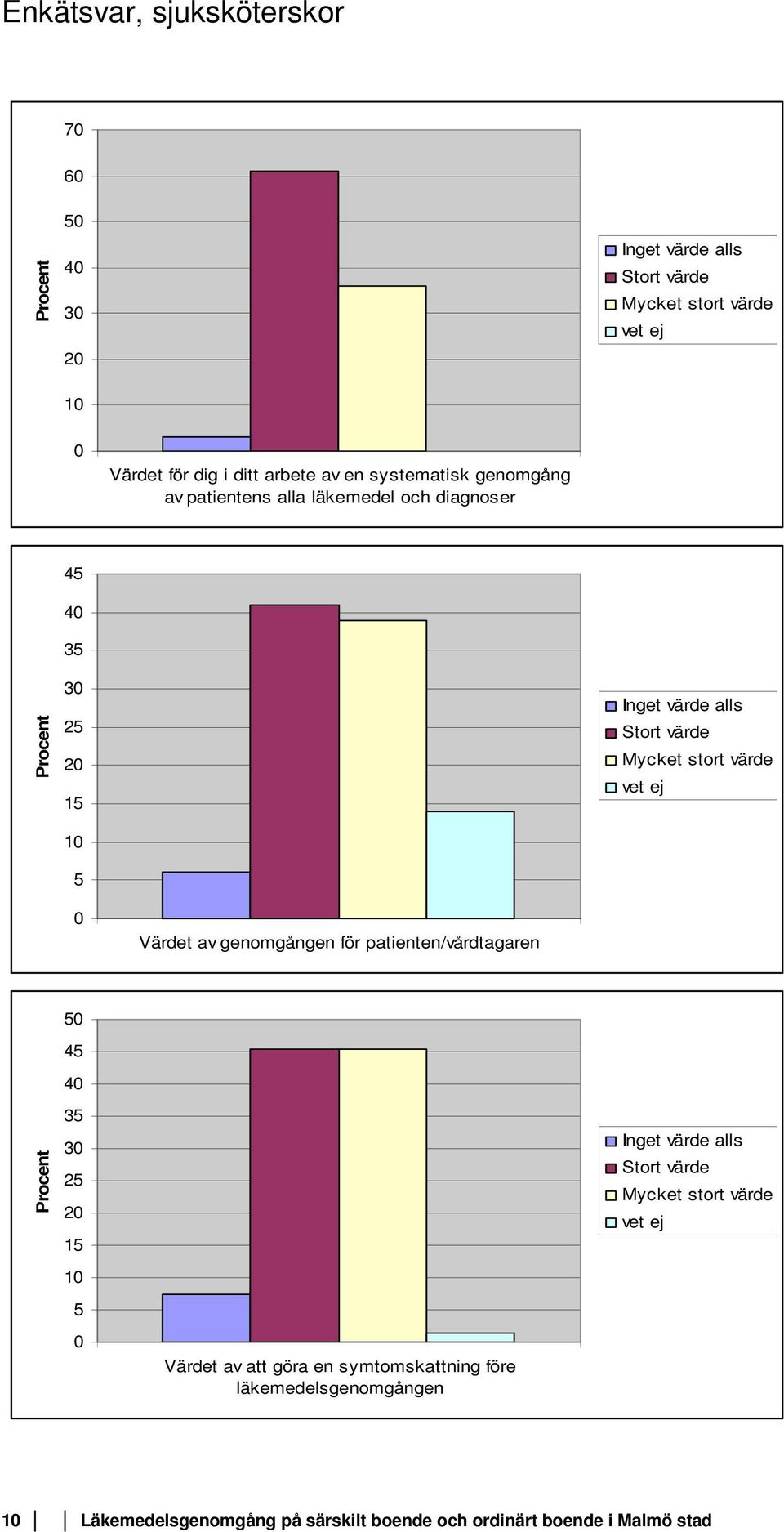 värde vet ej 0 Värdet av genomgången för patienten/vårdtagaren Procent 50 45 40 35 30 25 20 15 10 5 0 Värdet av att göra en symtomskattning före