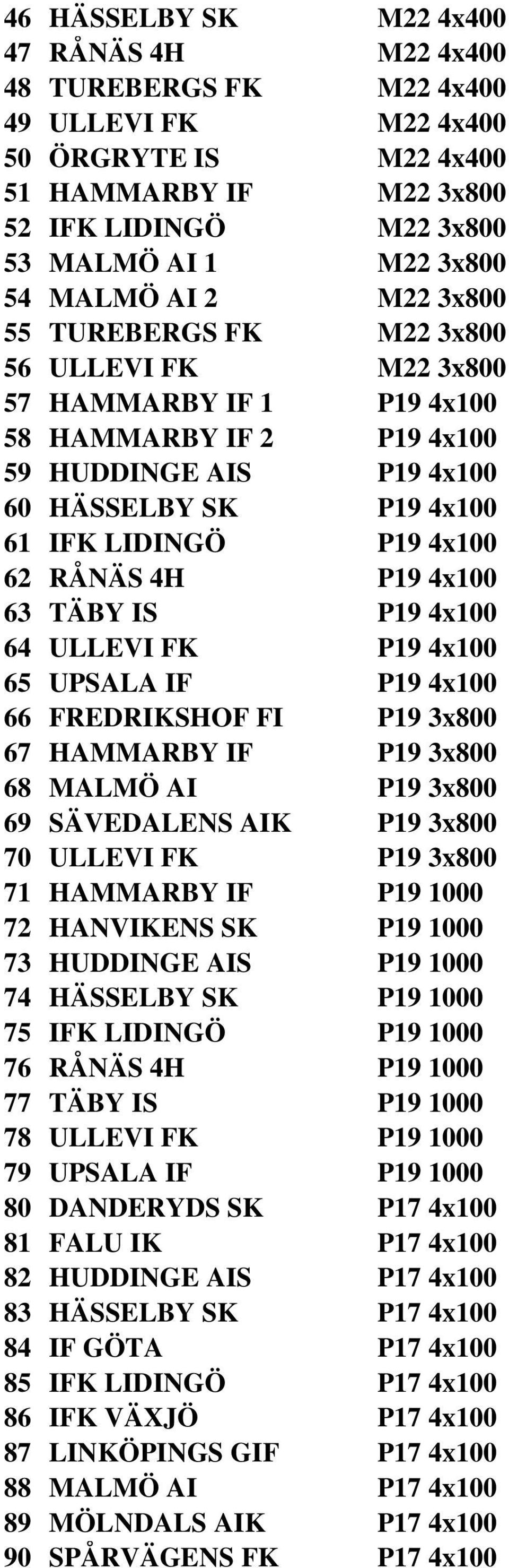 62 RÅNÄS 4H P19 4x100 63 TÄBY IS P19 4x100 64 ULLEVI FK P19 4x100 65 UPSALA IF P19 4x100 66 FREDRIKSHOF FI P19 3x800 67 HAMMARBY IF P19 3x800 68 MALMÖ AI P19 3x800 69 SÄVEDALENS AIK P19 3x800 70