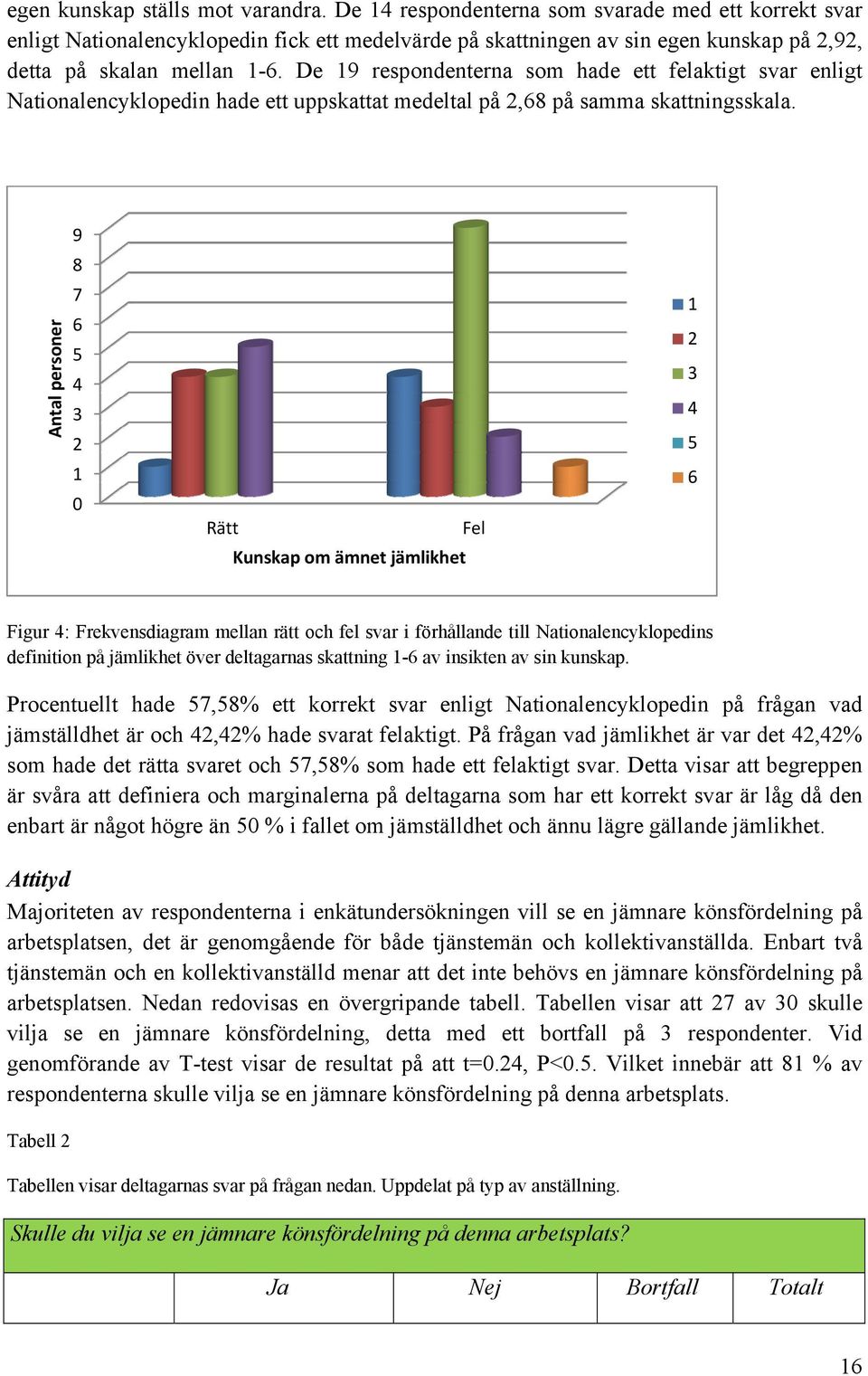 De 19 respondenterna som hade ett felaktigt svar enligt Nationalencyklopedin hade ett uppskattat medeltal på 2,68 på samma skattningsskala.