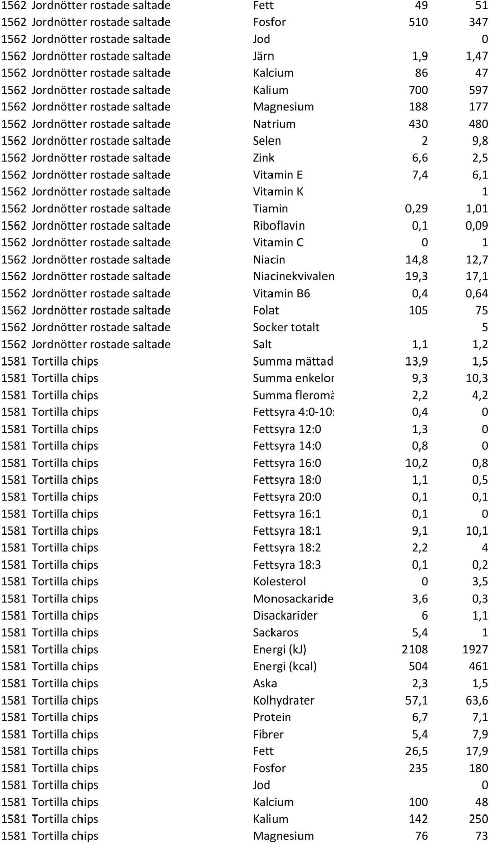Selen 2 9,8 1562 Jordnötter rostade saltade Zink 6,6 2,5 1562 Jordnötter rostade saltade Vitamin E 7,4 6,1 1562 Jordnötter rostade saltade Vitamin K 1 1562 Jordnötter rostade saltade Tiamin 0,29 1,01