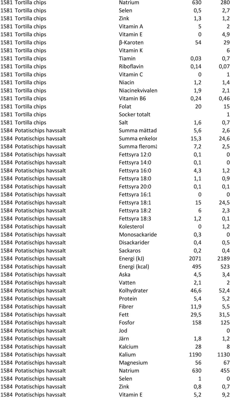 Tortilla chips Niacinekvivalenter 1,9 2,1 1581 Tortilla chips Vitamin B6 0,24 0,46 1581 Tortilla chips Folat 20 15 1581 Tortilla chips Socker totalt 1 1581 Tortilla chips Salt 1,6 0,7 1584