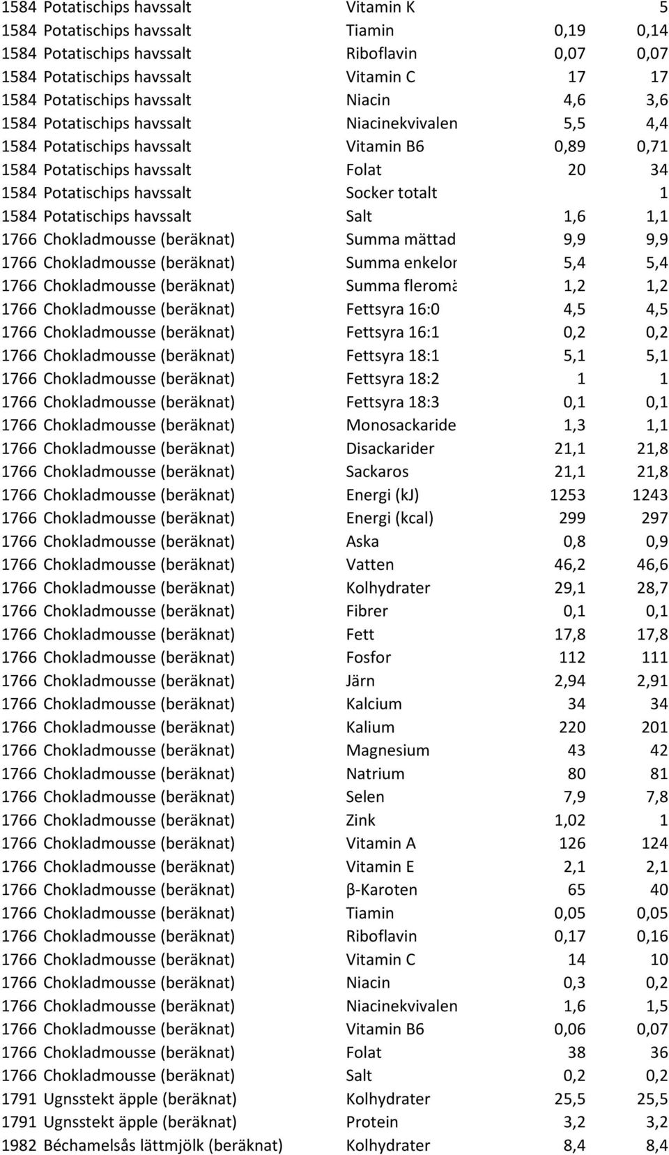 totalt 1 1584 Potatischips havssalt Salt 1,6 1,1 1766 Chokladmousse (beräknat) Summa mättade fettsyror 9,9 9,9 1766 Chokladmousse (beräknat) Summa enkelomättade fettsyror 5,4 5,4 1766 Chokladmousse