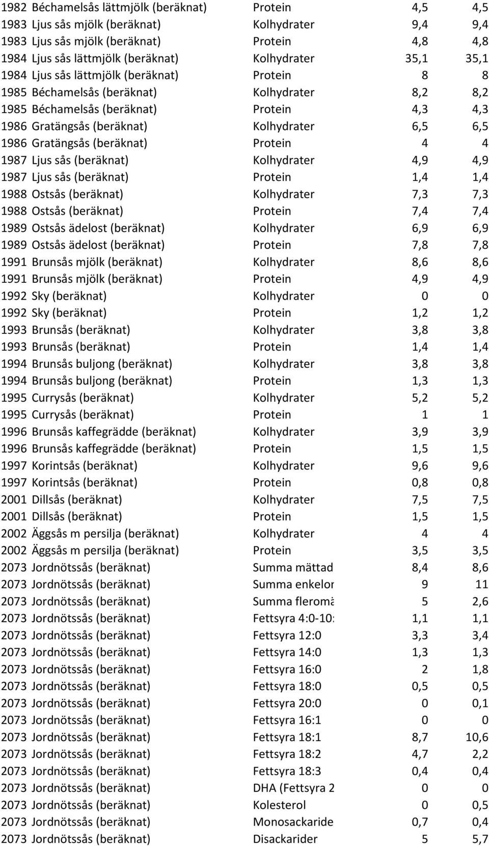 1986 Gratängsås (beräknat) Protein 4 4 1987 Ljus sås (beräknat) Kolhydrater 4,9 4,9 1987 Ljus sås (beräknat) Protein 1,4 1,4 1988 Ostsås (beräknat) Kolhydrater 7,3 7,3 1988 Ostsås (beräknat) Protein