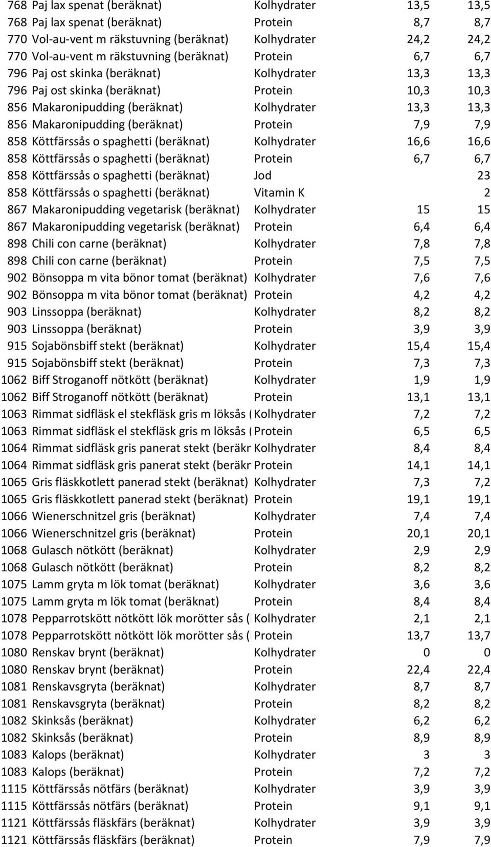 (beräknat) Protein 7,9 7,9 858 Köttfärssås o spaghetti (beräknat) Kolhydrater 16,6 16,6 858 Köttfärssås o spaghetti (beräknat) Protein 6,7 6,7 858 Köttfärssås o spaghetti (beräknat) Jod 23 858