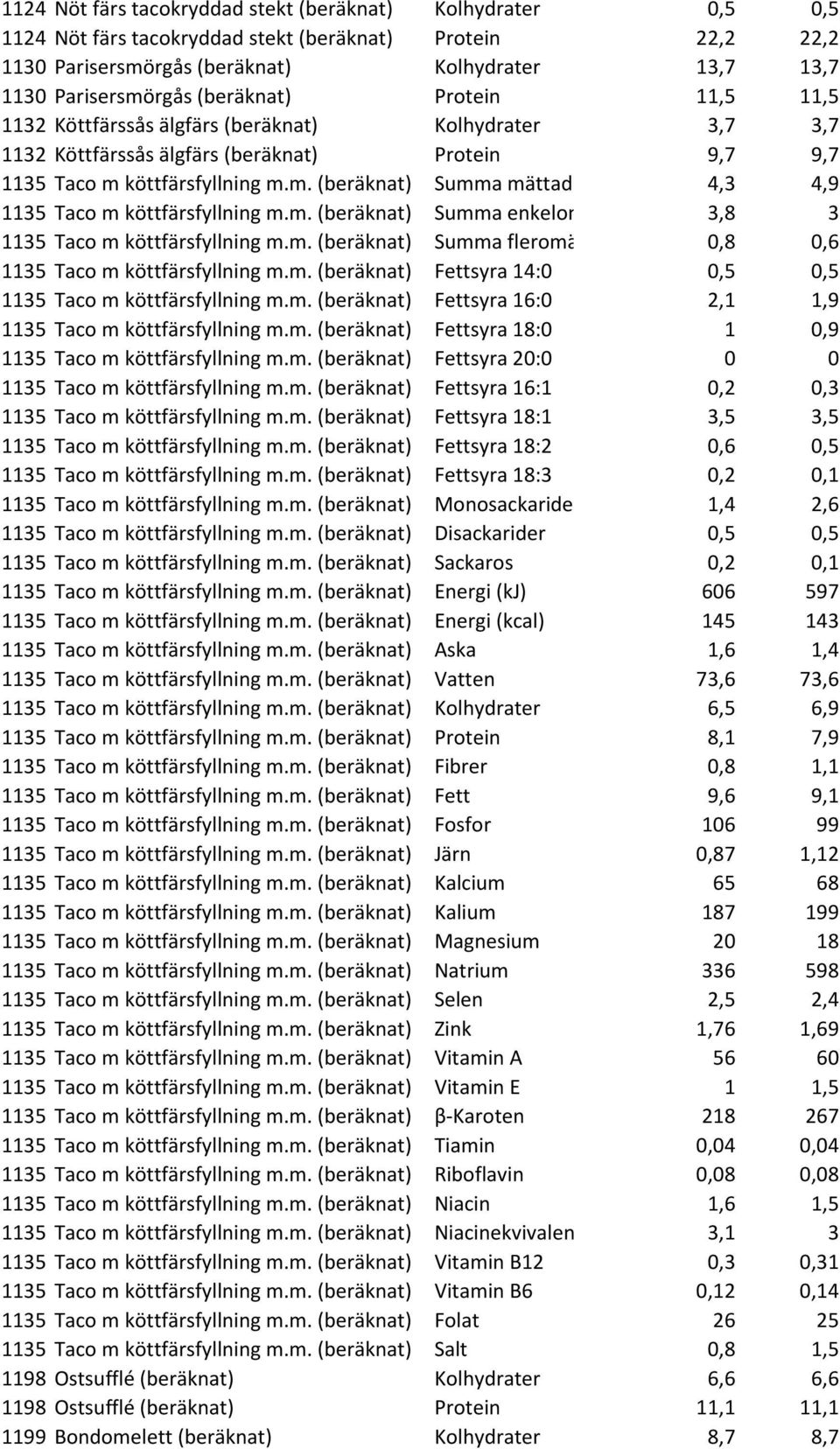 köttfärsfyllning m.m. (beräknat) Summa mättade fettsyror 4,3 4,9 1135 Taco m köttfärsfyllning m.m. (beräknat) Summa enkelomättade fettsyror 3,8 3 1135 Taco m köttfärsfyllning m.m. (beräknat) Summa fleromättade fettsyror0,8 0,6 1135 Taco m köttfärsfyllning m.