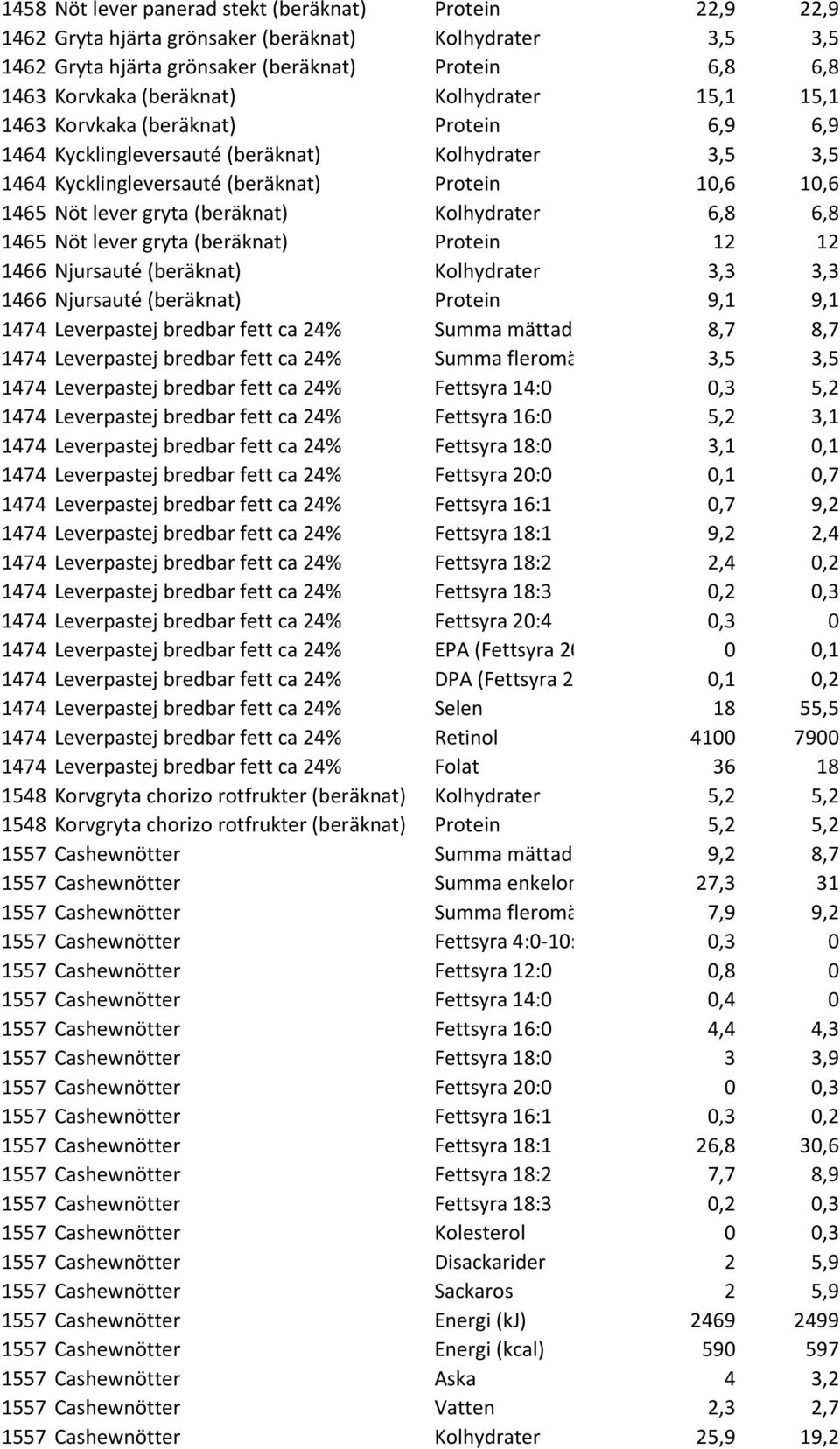 (beräknat) Kolhydrater 6,8 6,8 1465 Nöt lever gryta (beräknat) Protein 12 12 1466 Njursauté (beräknat) Kolhydrater 3,3 3,3 1466 Njursauté (beräknat) Protein 9,1 9,1 1474 Leverpastej bredbar fett ca