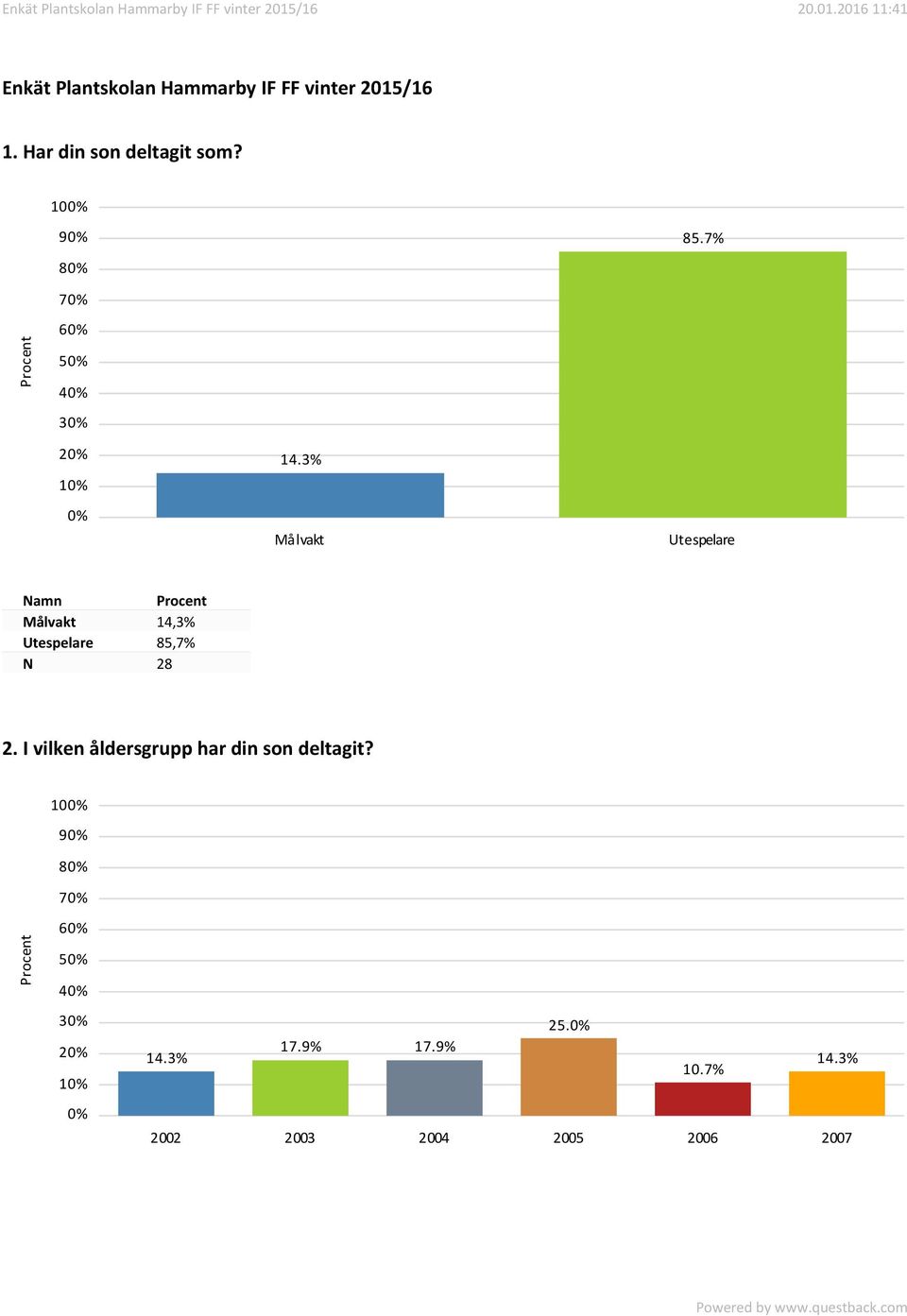 7% 7 3 2 Målvakt Utespelare Målvakt 14,3% Utespelare 85,7% 2.