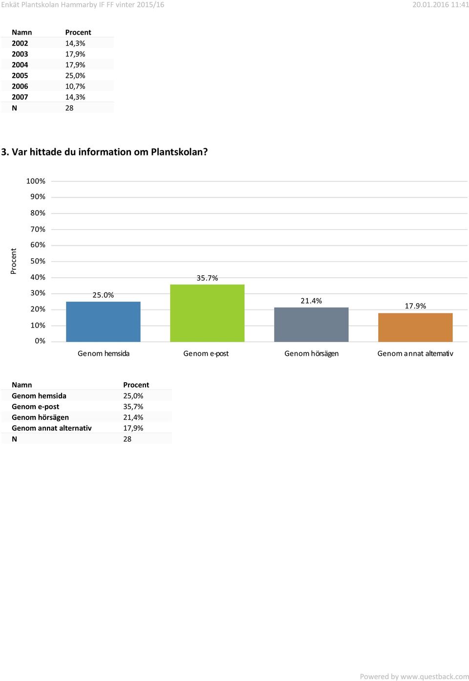 4% Genom hemsida Genom e-post Genom hörsägen Genom annat alternativ